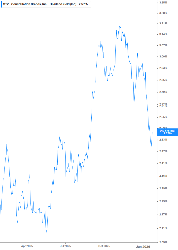 Dividend Yield Chart