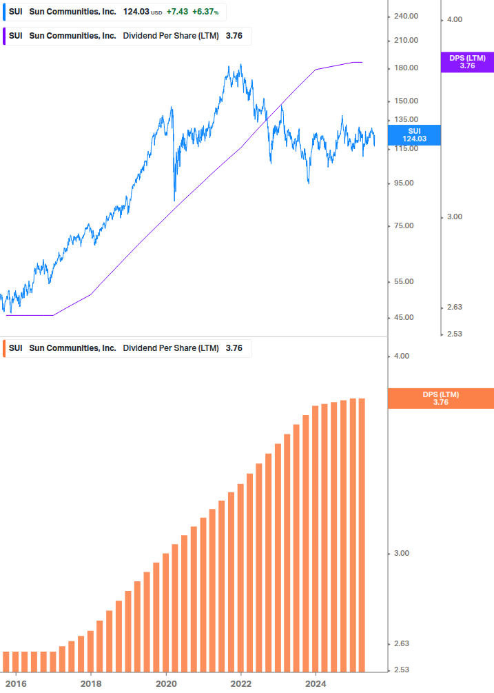 Dividend Growth Chart