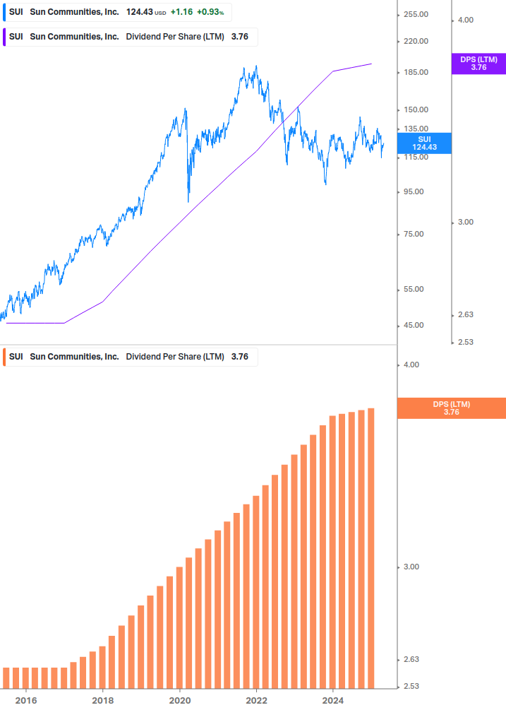 Dividend Growth Chart
