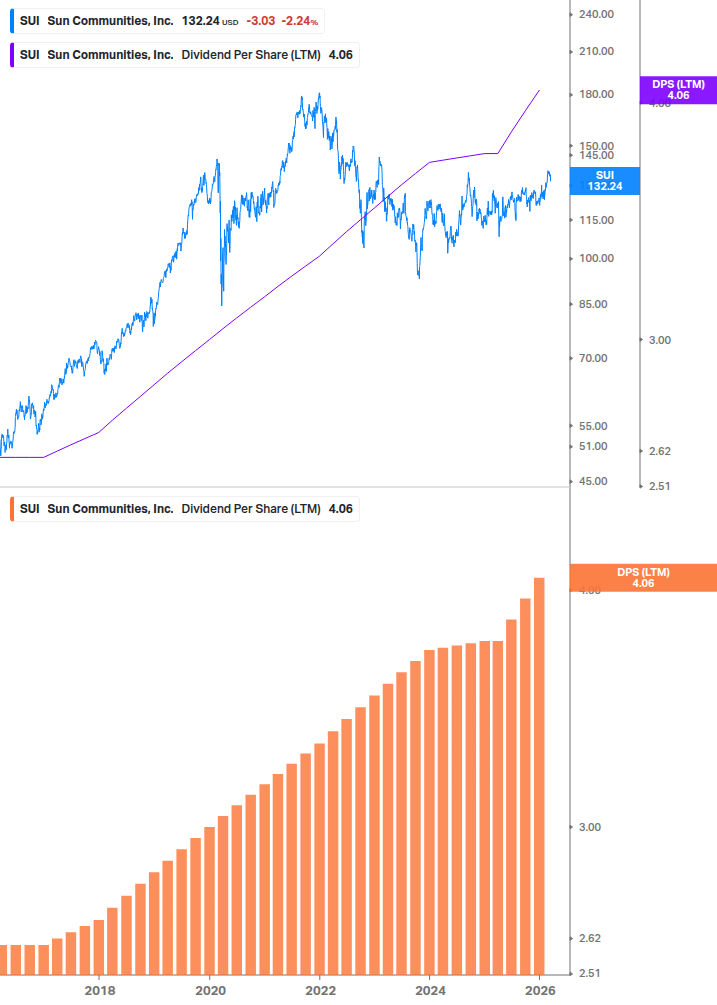 Dividend Growth Chart