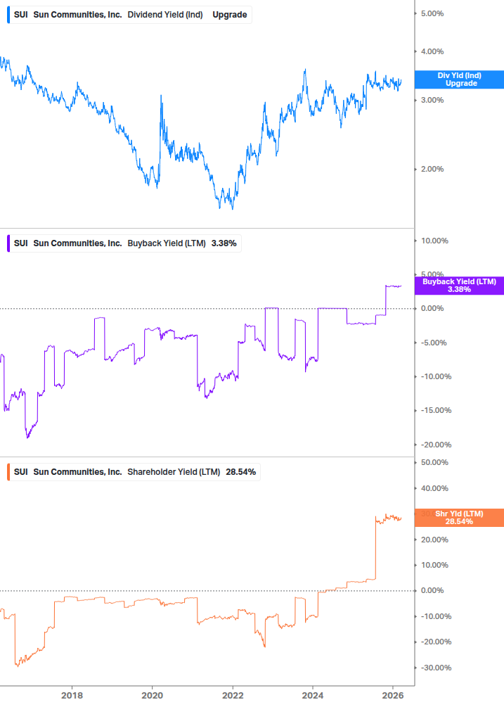 Shareholder Yield Chart