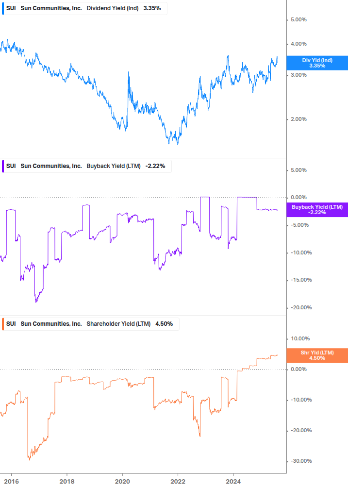 Shareholder Yield Chart