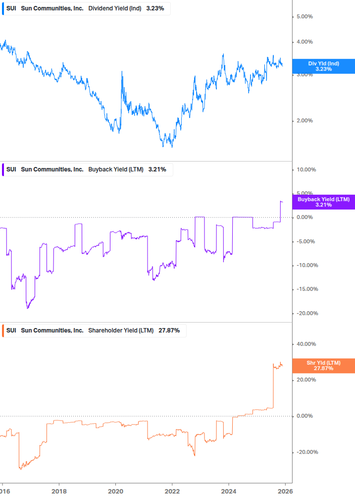 Shareholder Yield Chart