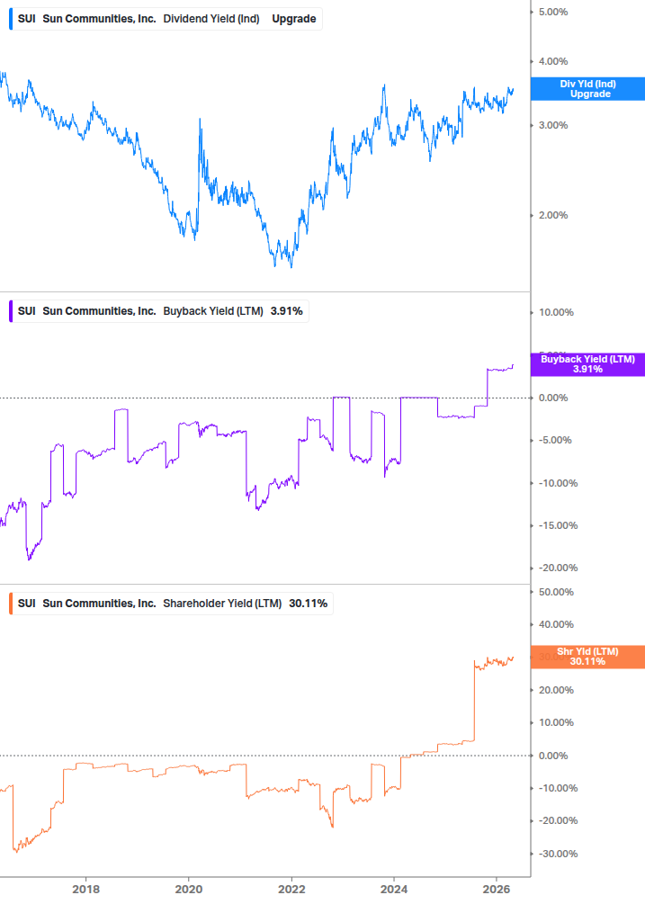 Shareholder Yield Chart