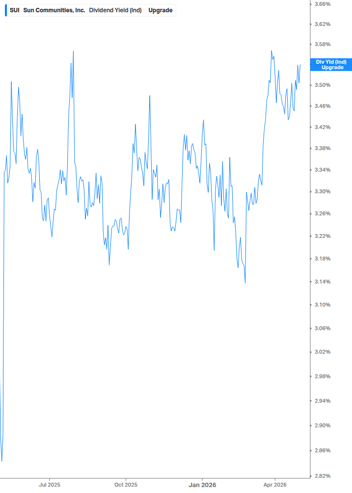 Dividend Yield Chart