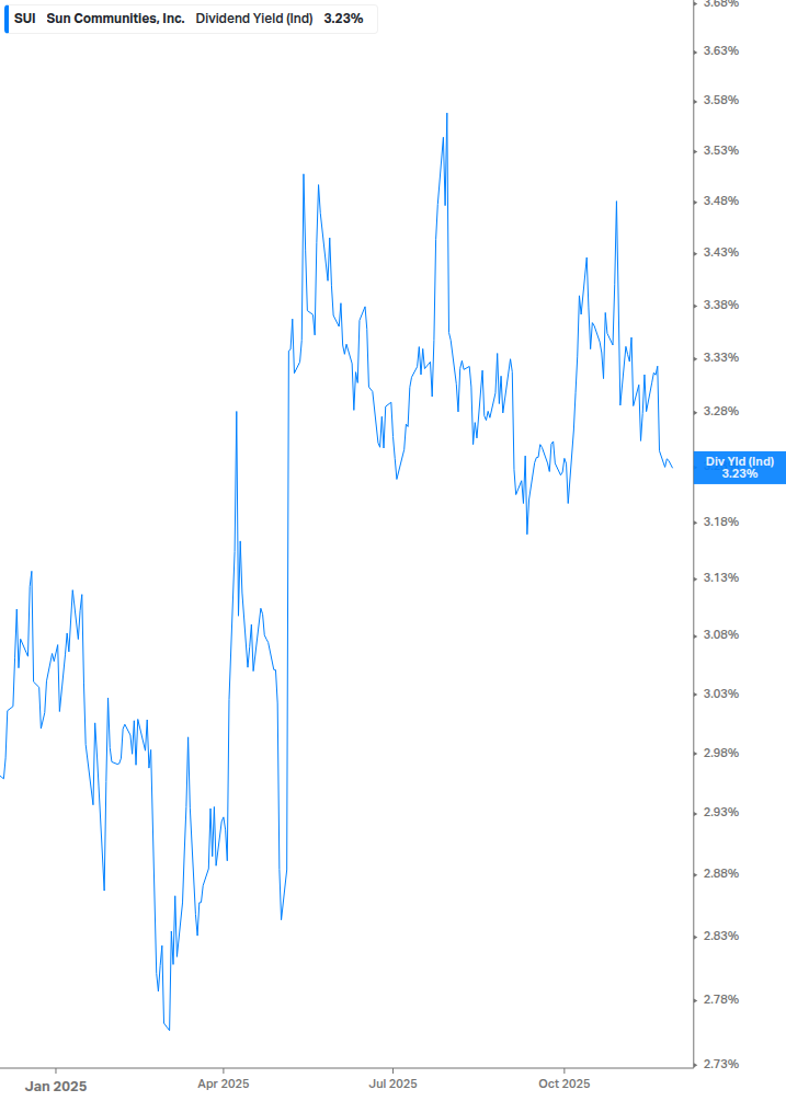 Dividend Yield Chart