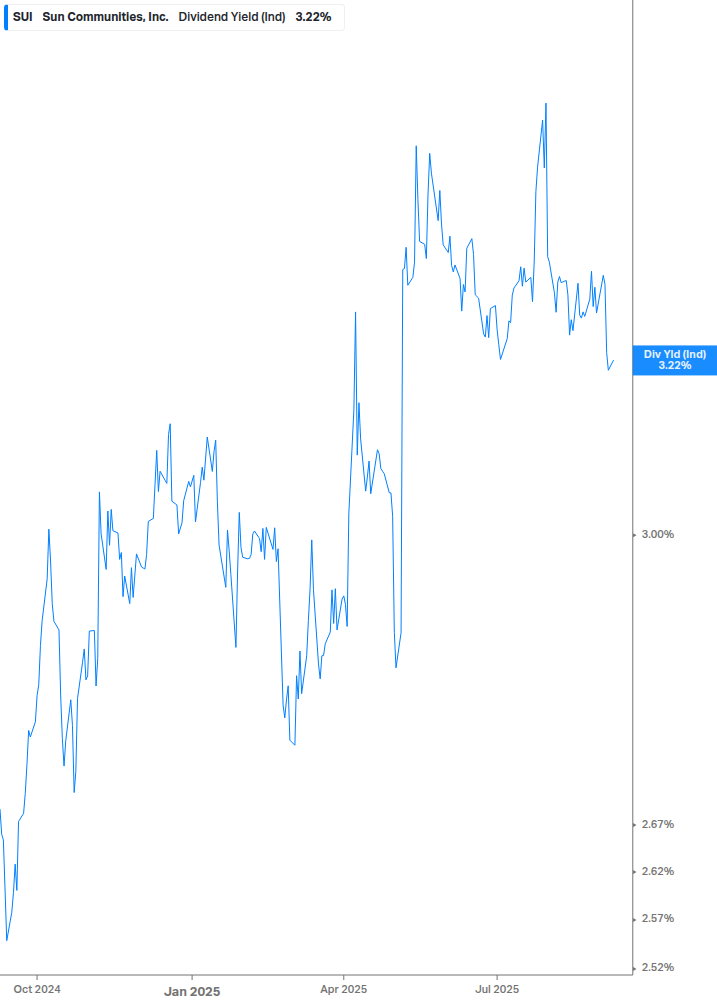 Dividend Yield Chart