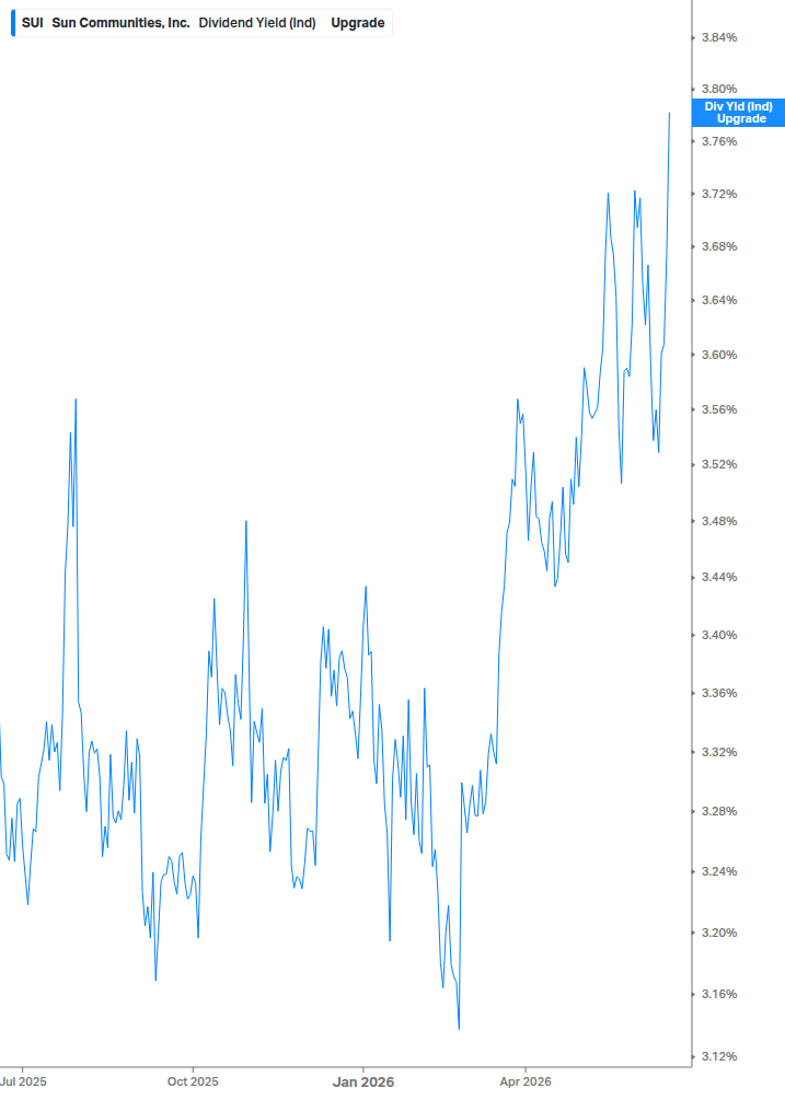 Dividend Yield Chart