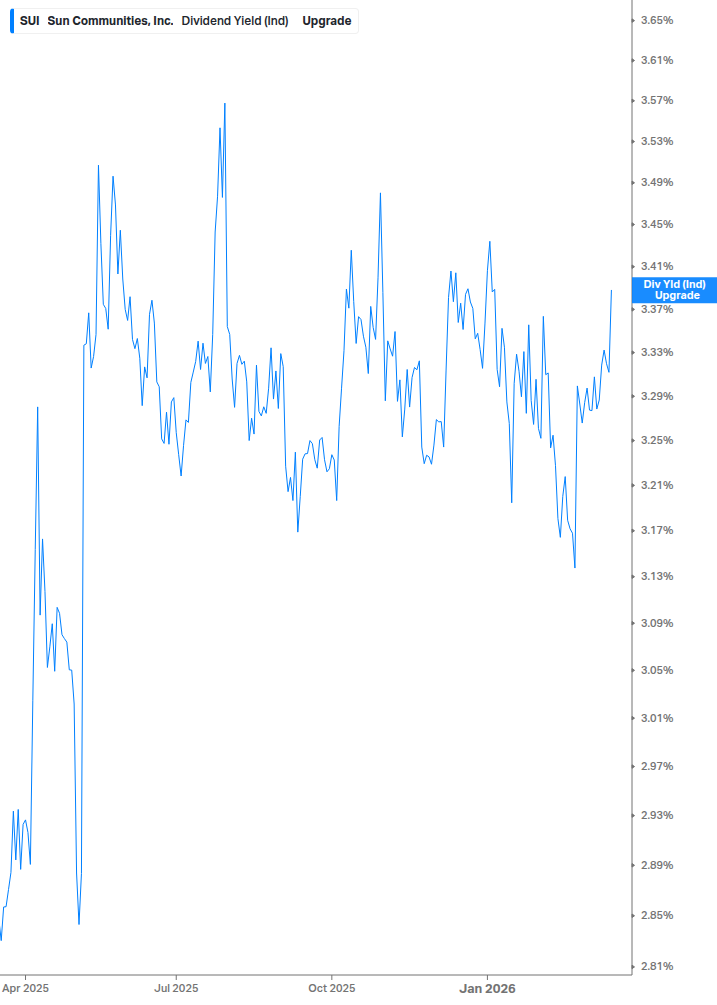 Dividend Yield Chart