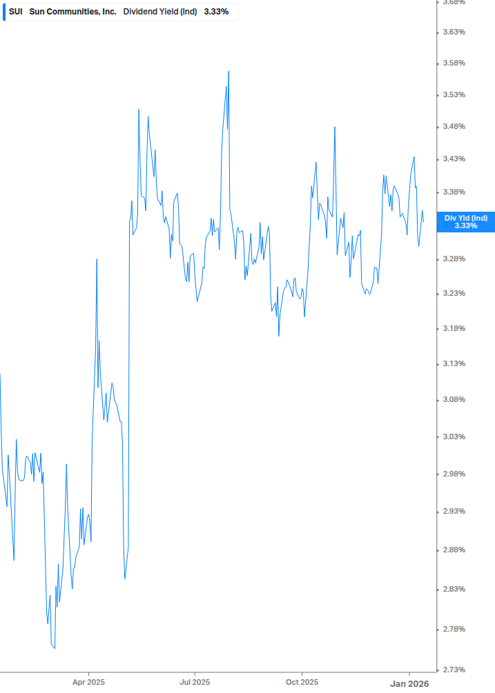 Dividend Yield Chart