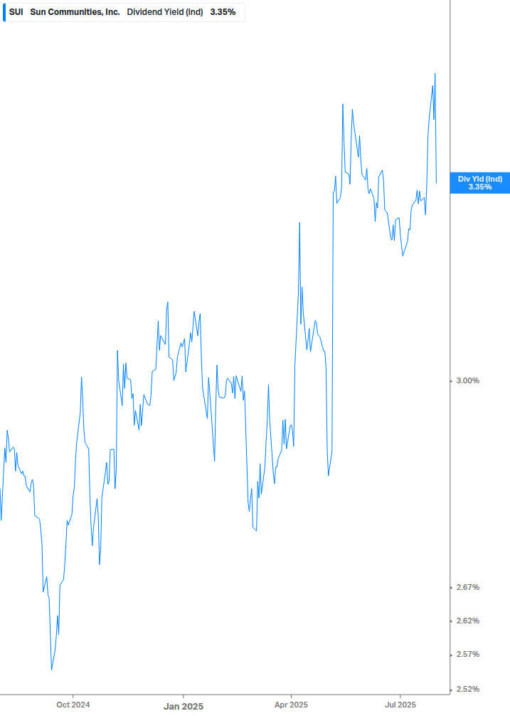 Dividend Yield Chart