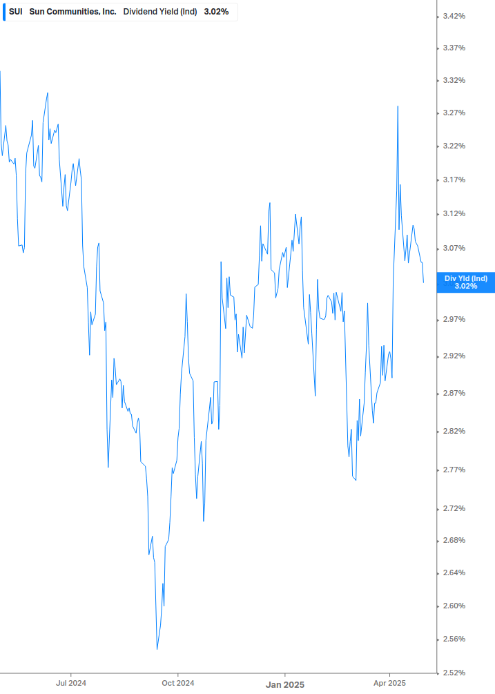 Dividend Yield Chart