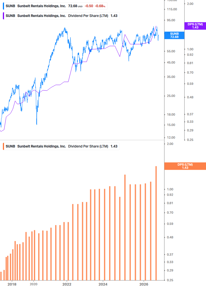 Dividend Growth Chart