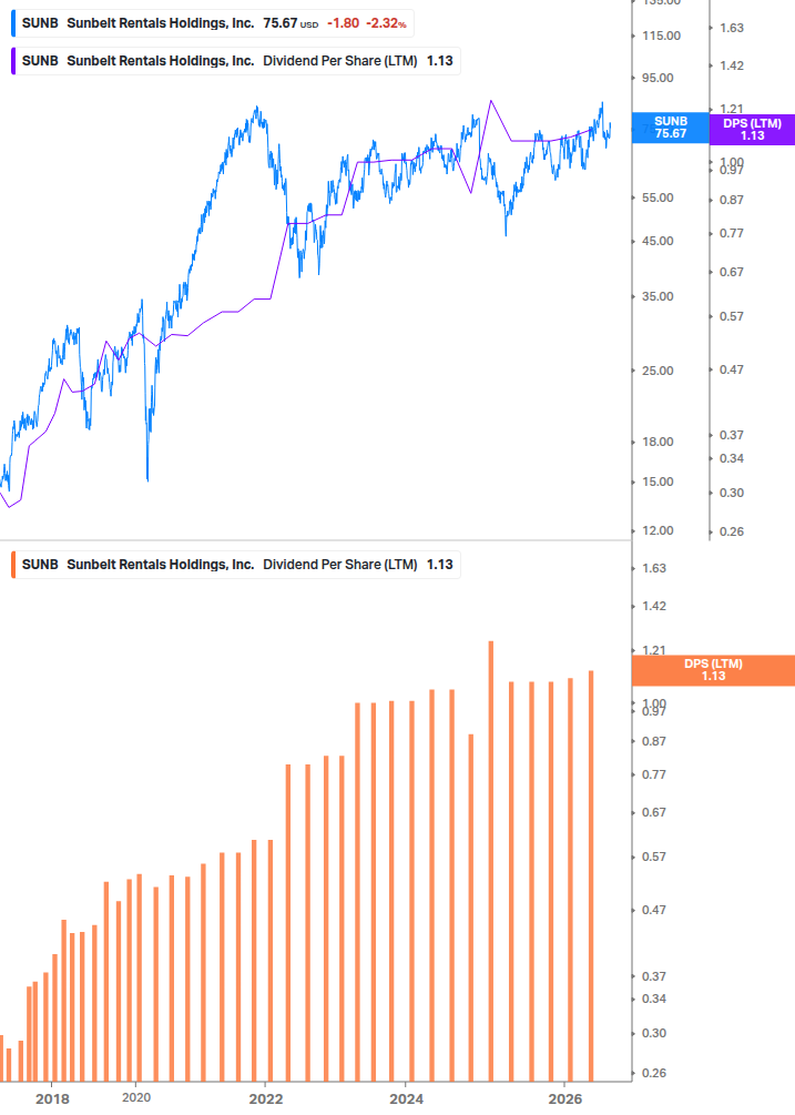 Dividend Growth Chart