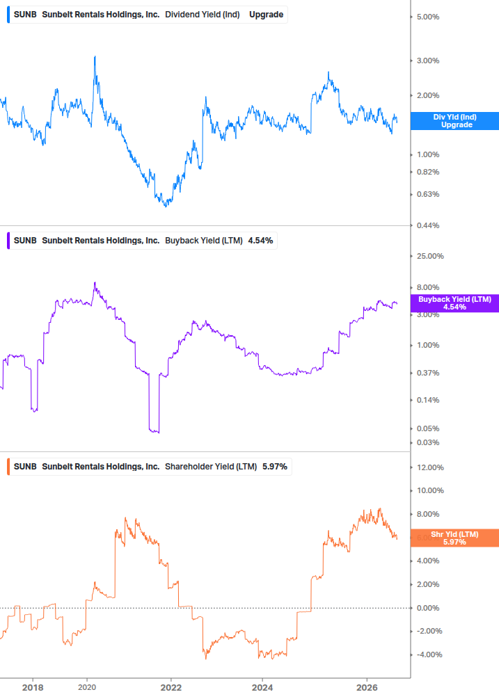 Shareholder Yield Chart