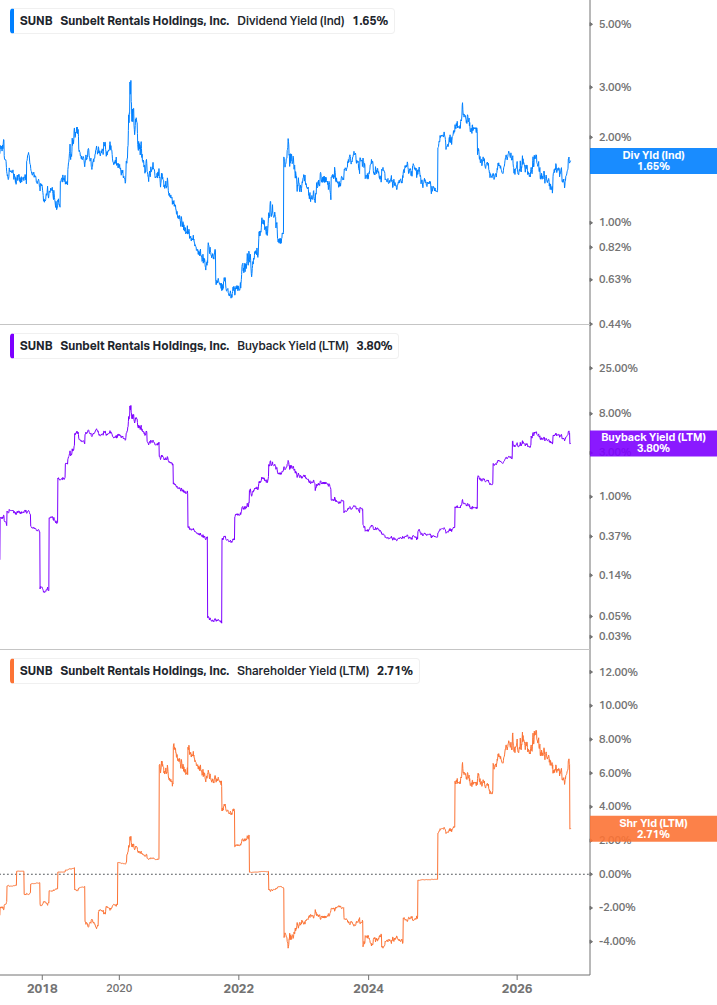 Shareholder Yield Chart
