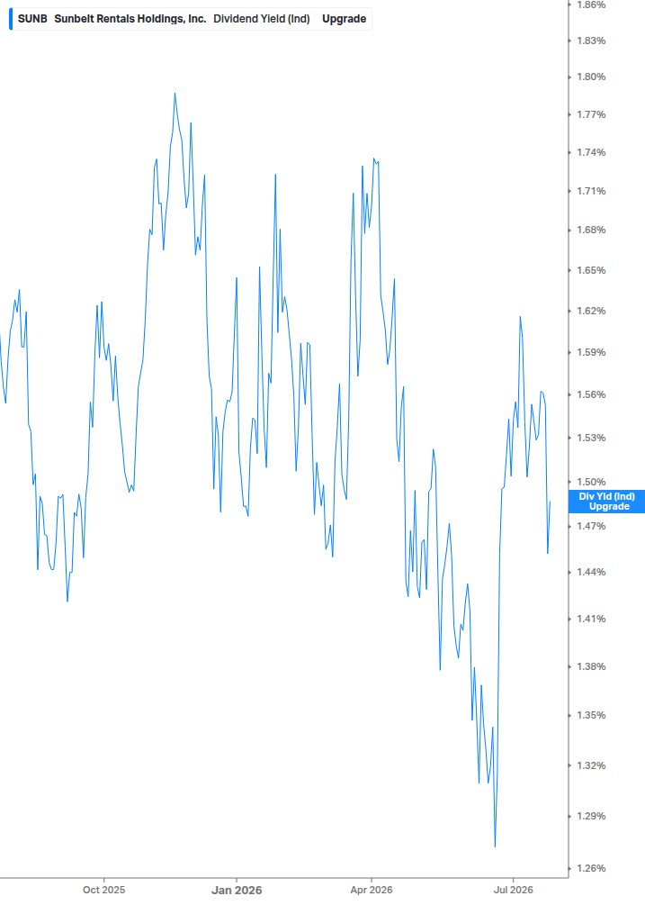 Dividend Yield Chart