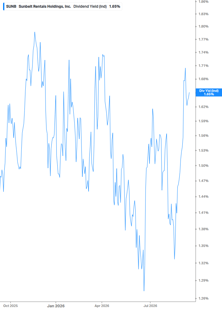Dividend Yield Chart