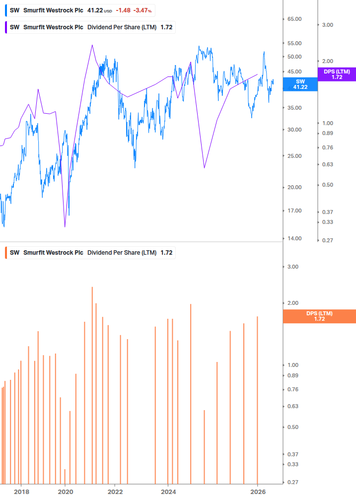 Dividend Growth Chart