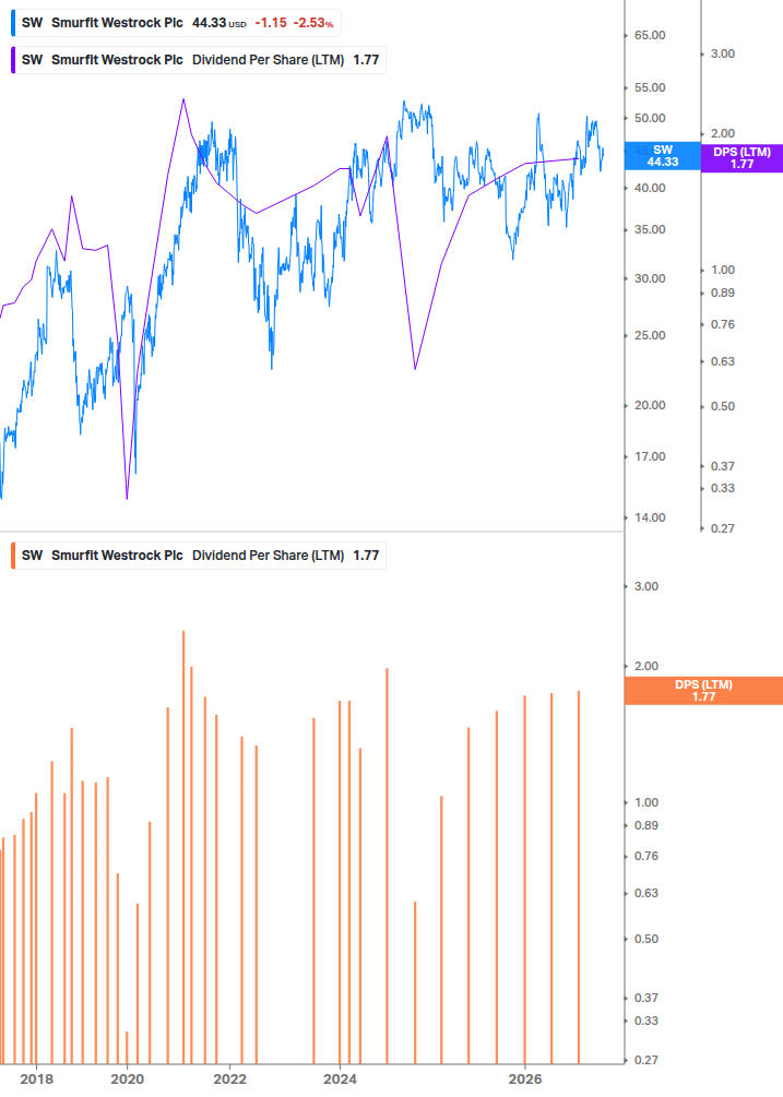 Dividend Growth Chart