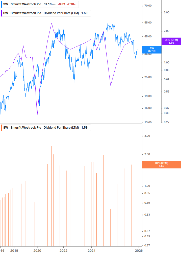 Dividend Growth Chart