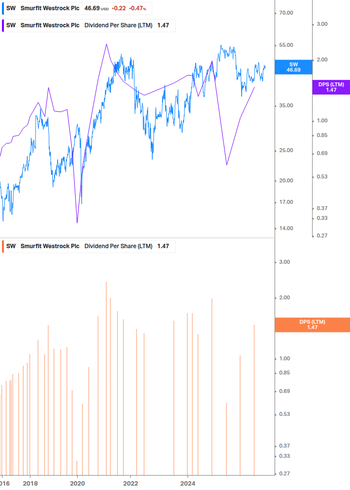 Dividend Growth Chart