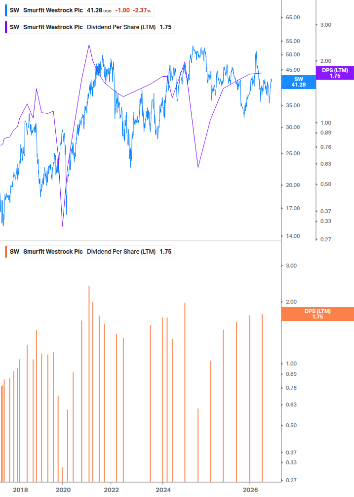 Dividend Growth Chart