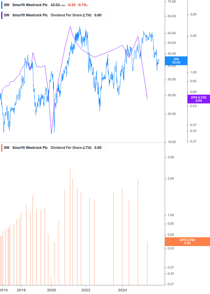 Dividend Growth Chart
