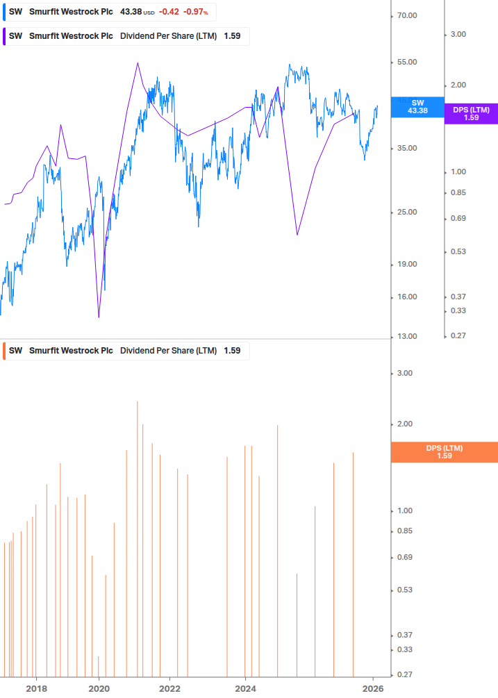 Dividend Growth Chart