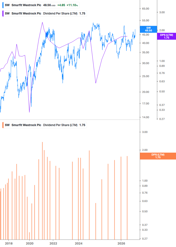 Dividend Growth Chart