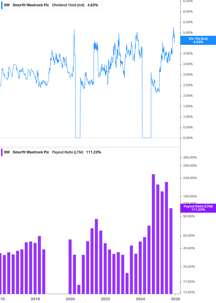 Dividend Safety Chart