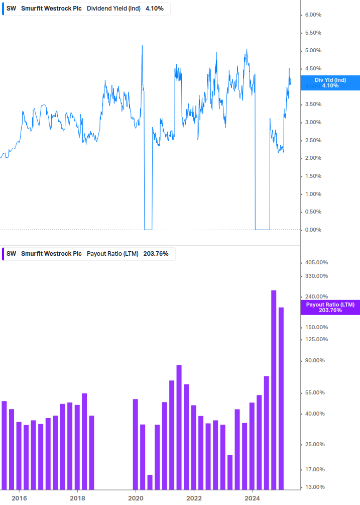 Dividend Safety Chart