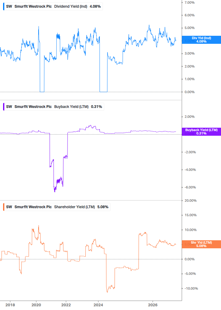 Shareholder Yield Chart