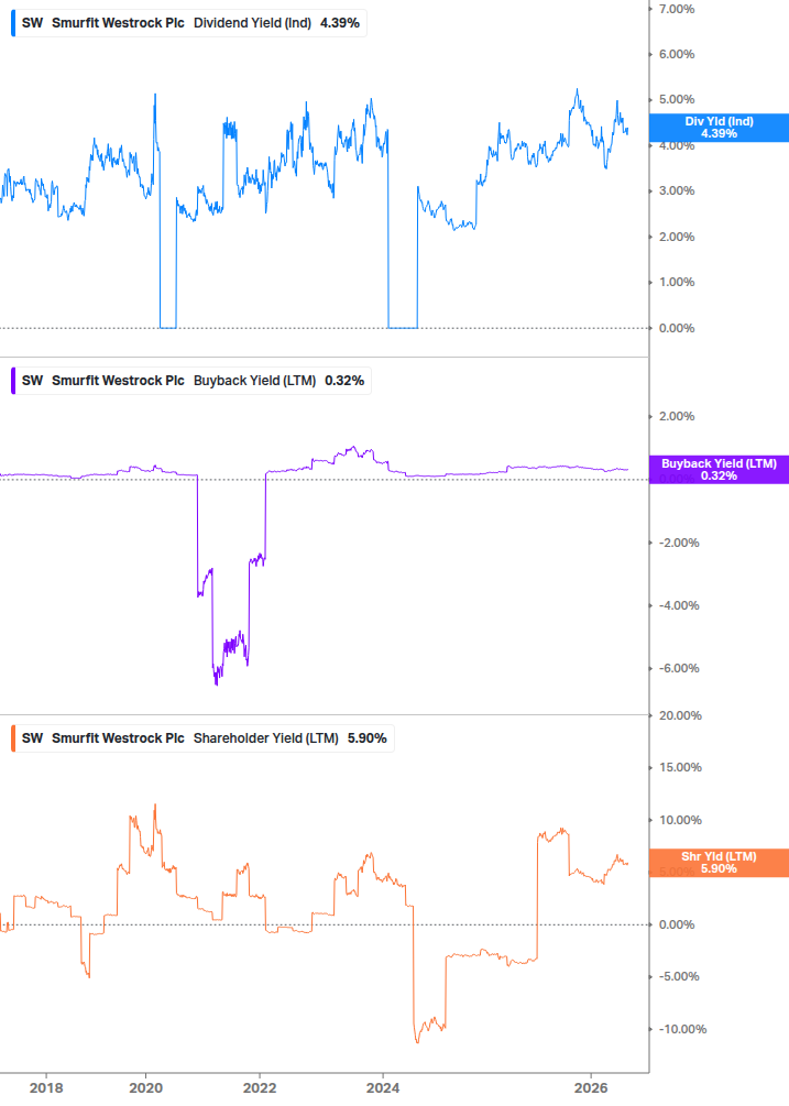 Shareholder Yield Chart