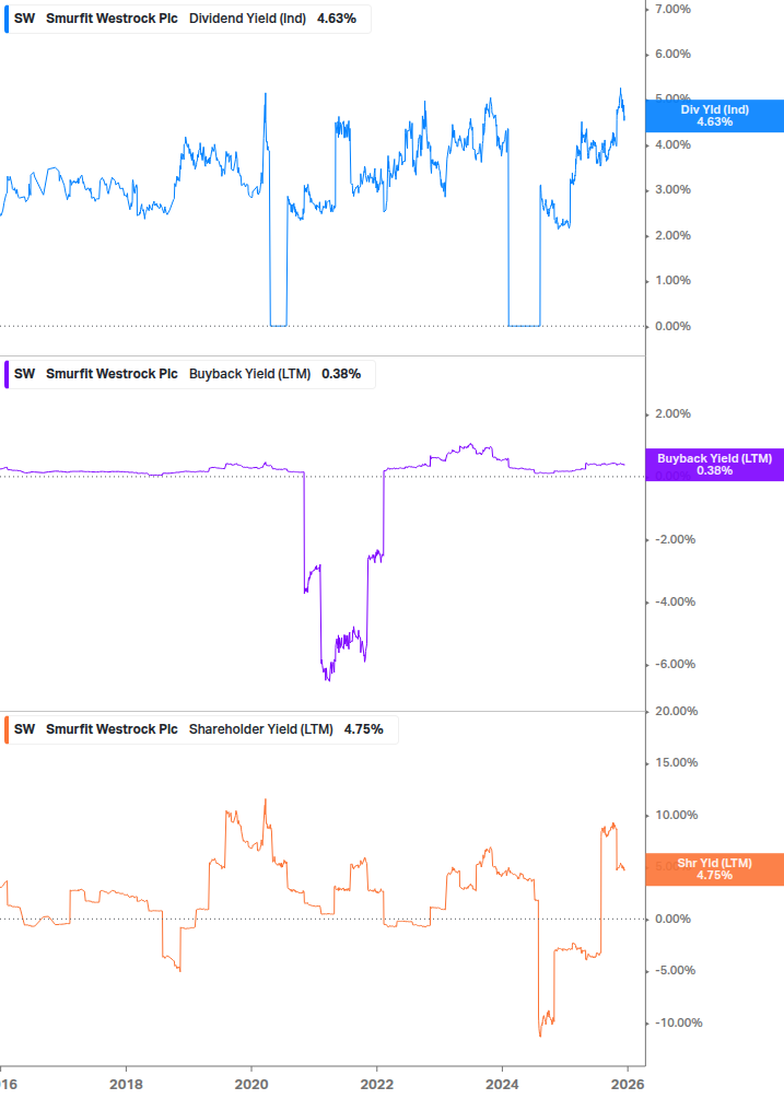 Shareholder Yield Chart