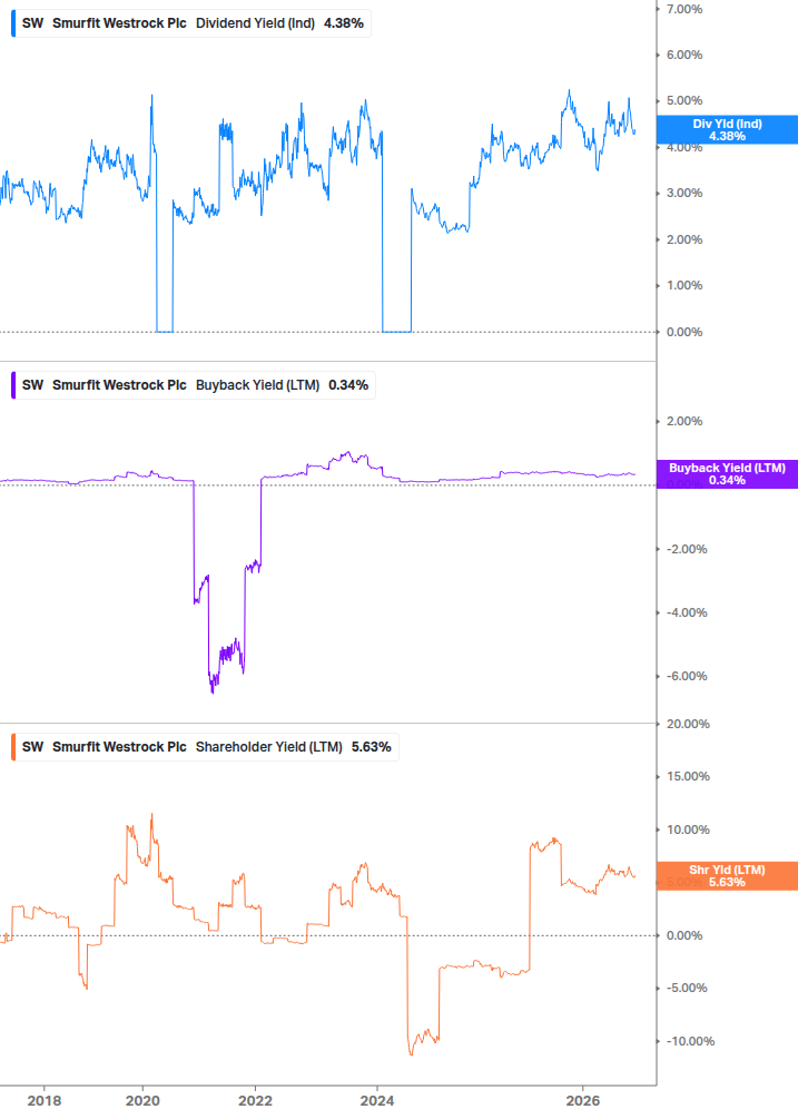 Shareholder Yield Chart