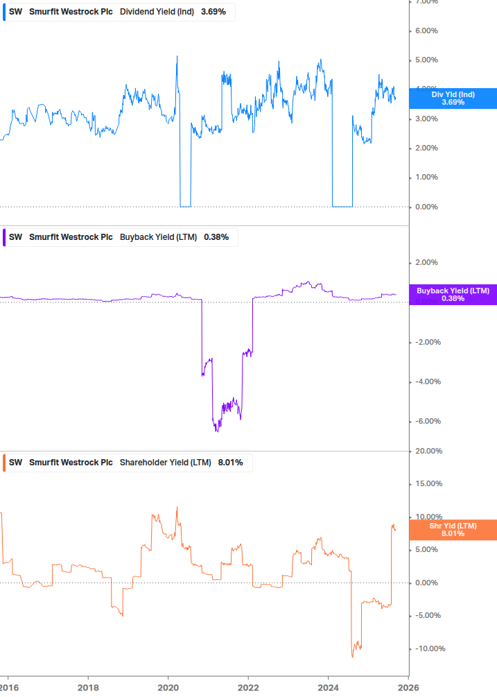 Shareholder Yield Chart