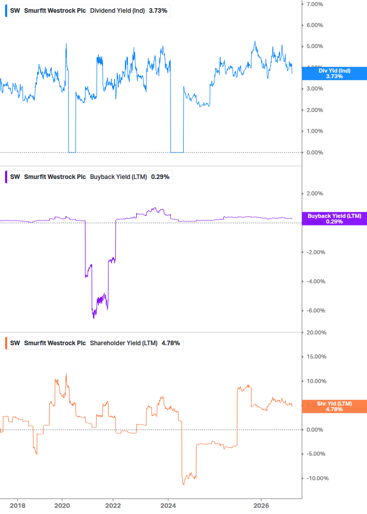 Shareholder Yield Chart