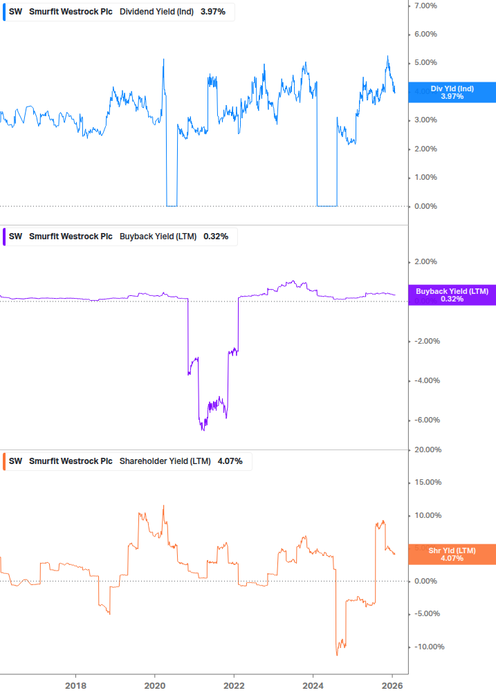 Shareholder Yield Chart