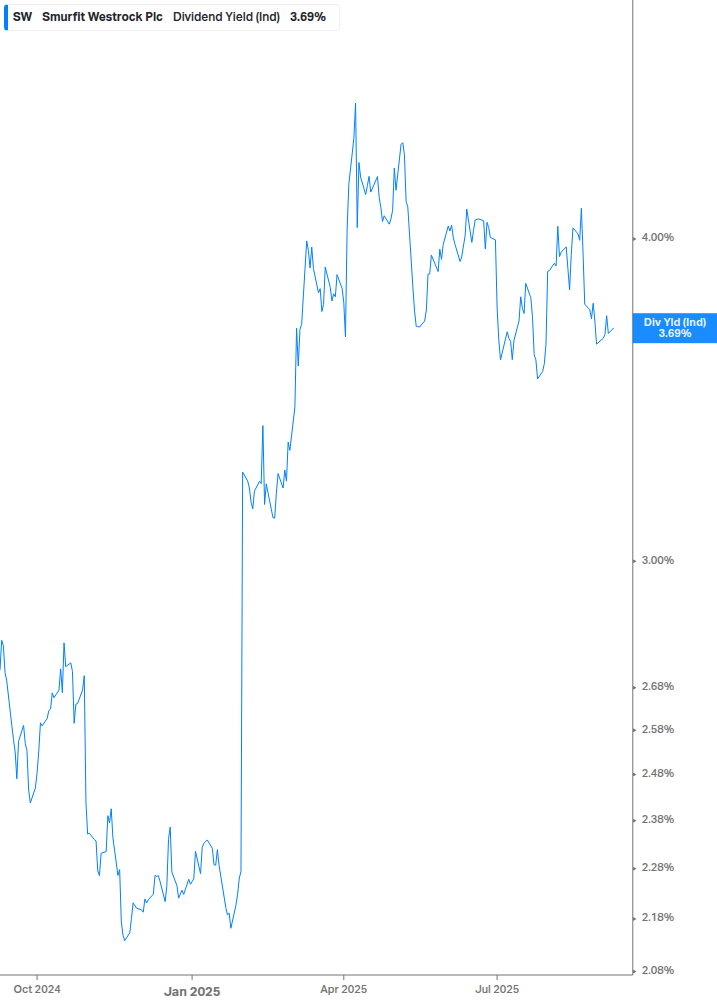 Dividend Yield Chart