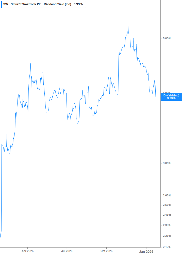 Dividend Yield Chart