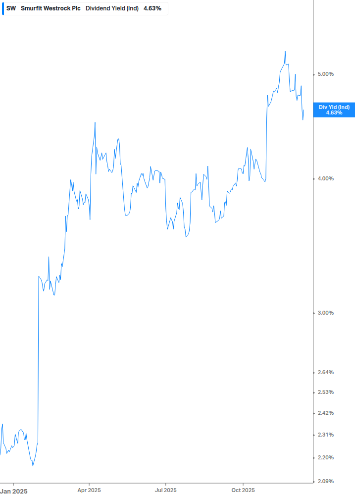 Dividend Yield Chart