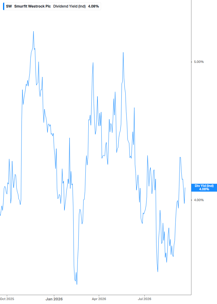 Dividend Yield Chart
