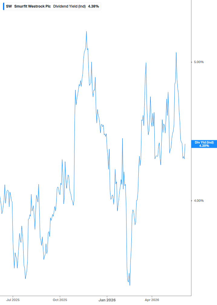 Dividend Yield Chart