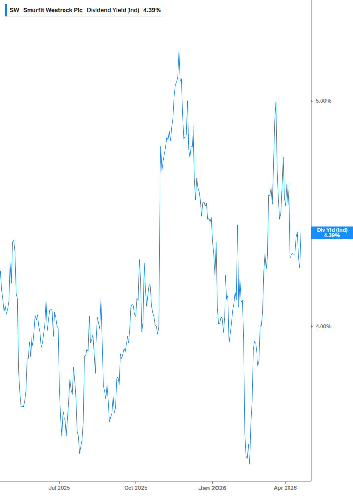 Dividend Yield Chart