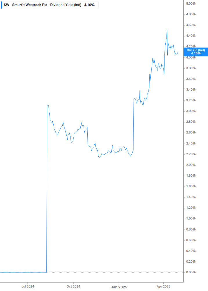 Dividend Yield Chart