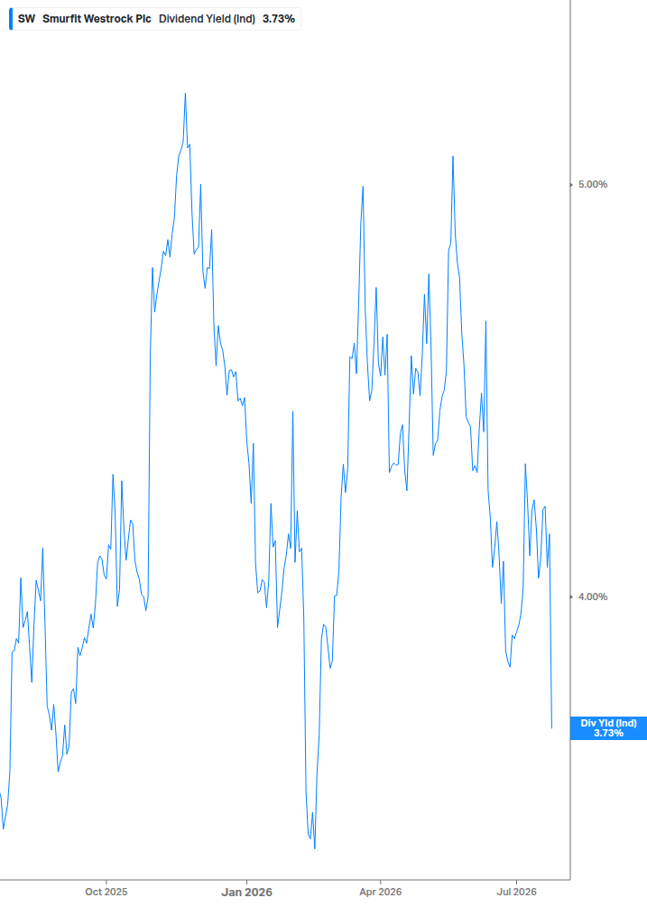 Dividend Yield Chart