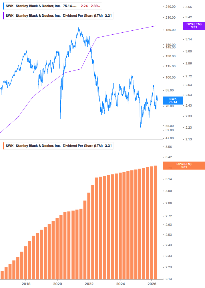 Dividend Growth Chart
