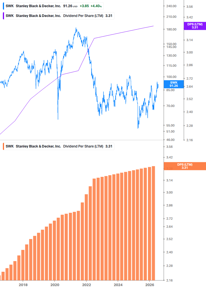 Dividend Growth Chart