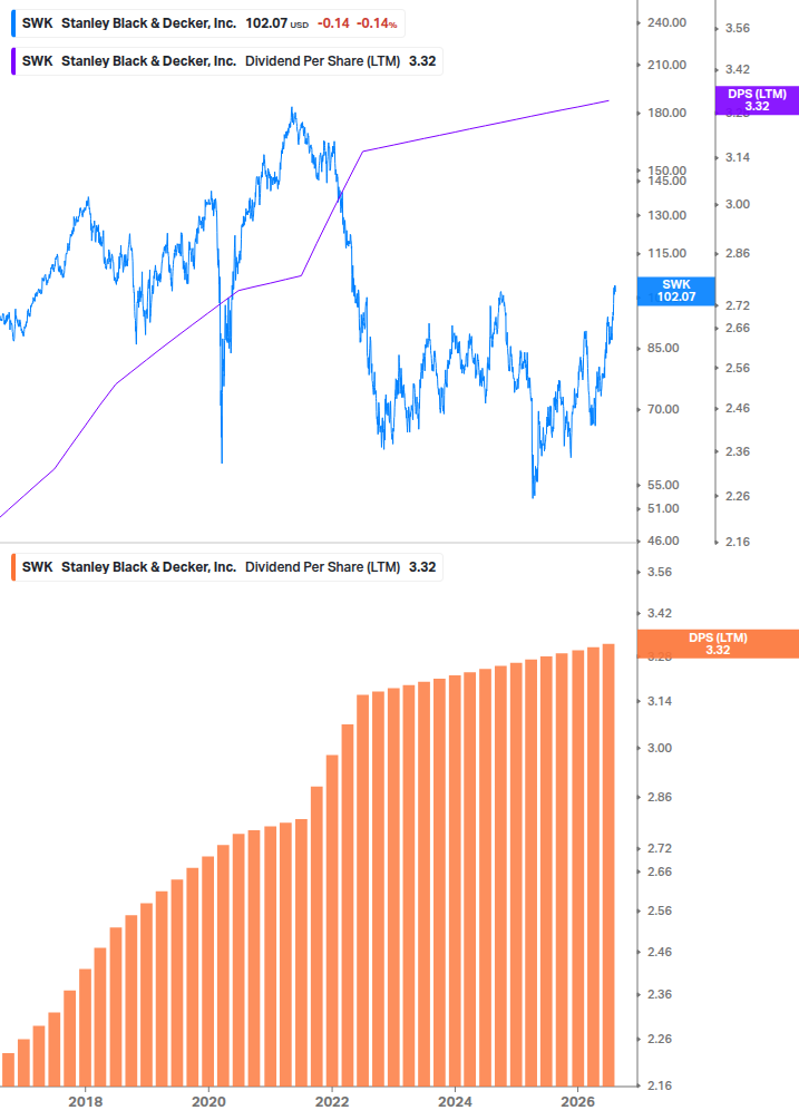 Dividend Growth Chart